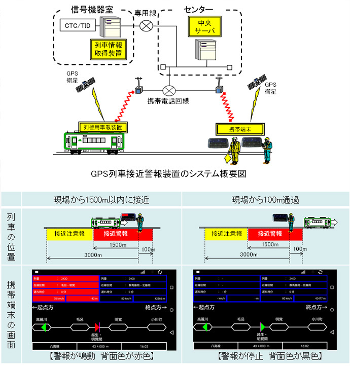 GPS列車接近警報装置のシステム概要図の画像