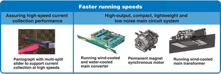 Faster running speeds