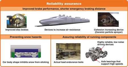 Reliability assurance
