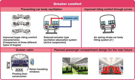 Greater comfort