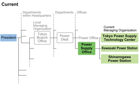 Organization Current