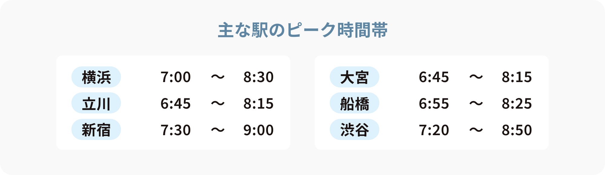 主な駅のピーク時間帯 新宿7:30から9:00 渋谷7:20から8:50 横浜7:00から8:30 大宮6:45から8:15 立川6:45から8:15 船橋6:55から8:25