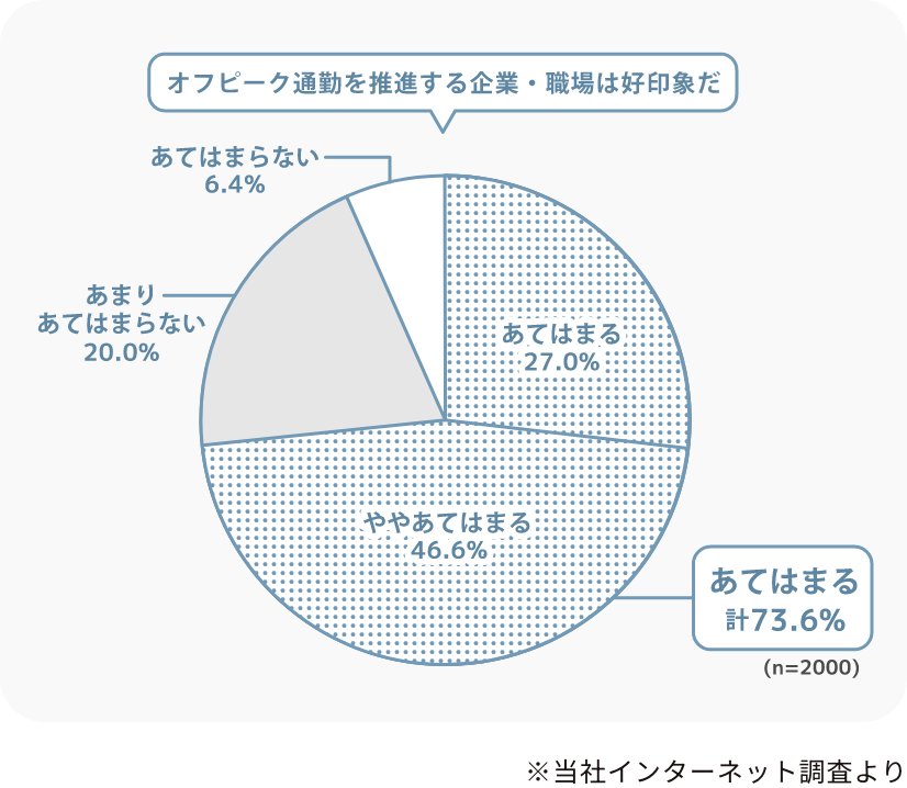 オフピーク通勤を推進する企業・職場に関するアンケート