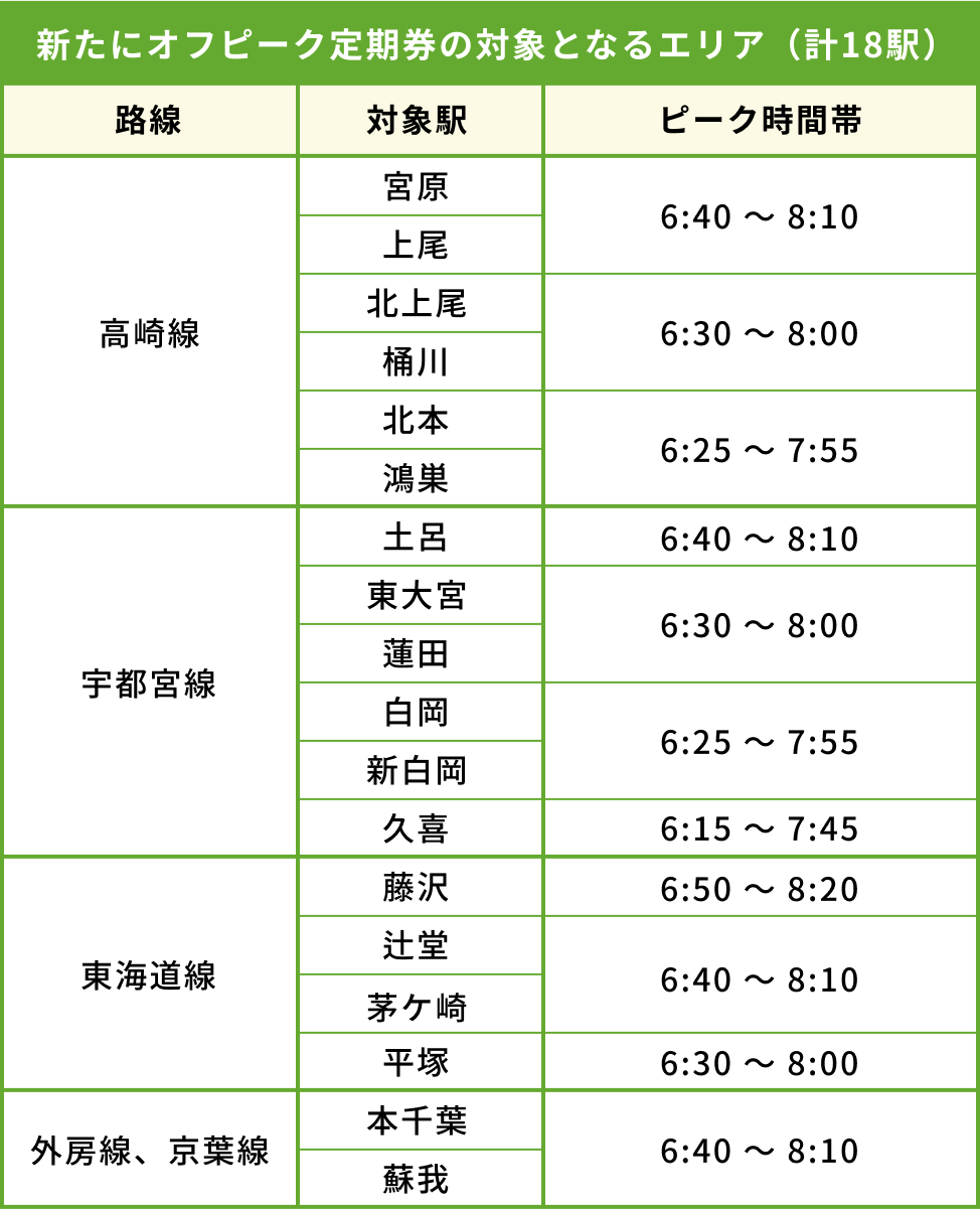 新たにオフピーク定期券の対象となるエリア（計18駅）