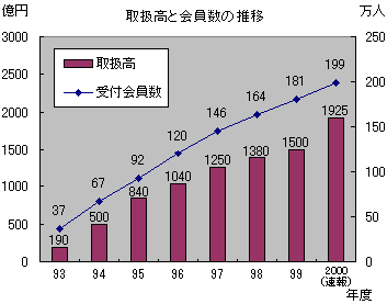 取扱高と会員数の推移