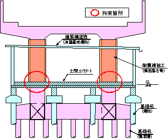 第3和南津高架橋類似箇所対策 上越新幹線燕三条・新潟間中川高架橋の例