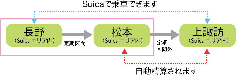 Suicaエリア内完結（Suica定期券で乗り越す場合）