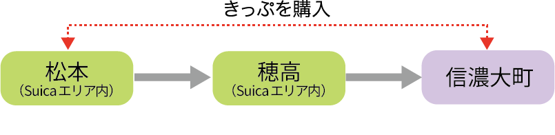 Suicaエリアを越えて乗車・下車する場合