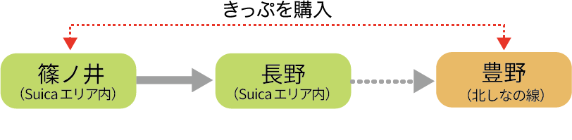 JR線を越えて、ほかの鉄道会社線で下車する場合