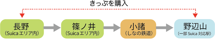経路の途中にSuicaエリア外を通過する場合