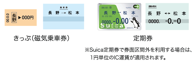 きっぷ・定期券の運賃（10円単位）