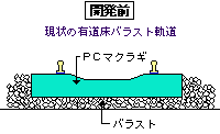 開発前:現状の有道床バラスト軌道開発前のイメージ