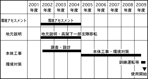 工事工程表
