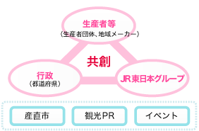 産直市の図
