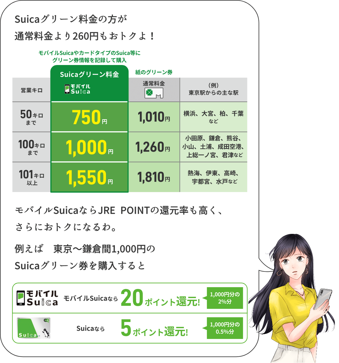 Suicaグリーン料金の方が通常料金より260円もおトクよ!　モバイルSuicaならJRE　POINTの還元率も高く、さらにおトクになるわ。例えば東京～鎌倉間1,000円のSuicaグリーン券を購入するとモバイルSuixaなら20ポイント還元!1000円文の2%分 Suicaなら5ポイント還元! 1000円分の0.5%分