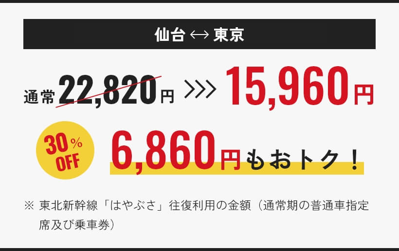 たとえば仙台から東京　通常22,820円から30%OFF 15,960円　6,860円もおトク！※東北新幹線「はやぶさ」往復利用の金額（通常期の普通車指定席及び乗車券）
