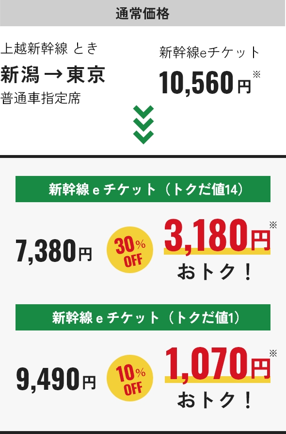 通常価格 上越新幹線とき 新潟→東京 普通車指定席　新幹線eチケット(トクだ値14)10,560円がお先にトクだ値なら7,380円 30%OFFで3,l80円おトク！新幹線eチケット(トクだ値1)では10%OFFで9,490円　1,070円おトク！